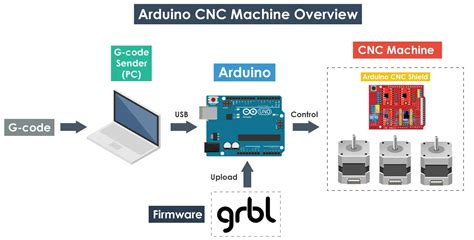 grbl cnc machine|arduino cnc software grbl download.